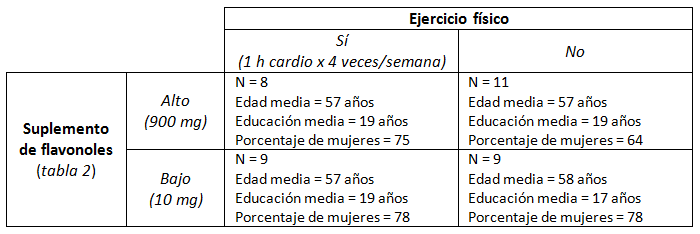 Tabla 1. Distribución y demografía de los participantes aleatoriamente asignados a una dosis de flavonoides y ejercicio físico.