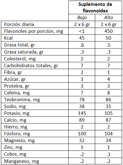 Tabla 2. Descripción del contenido de los distintos suplementos.