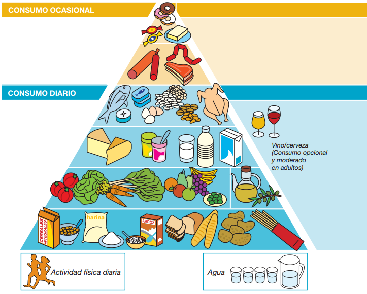Pirámide nutricional de la SENC, 2004.